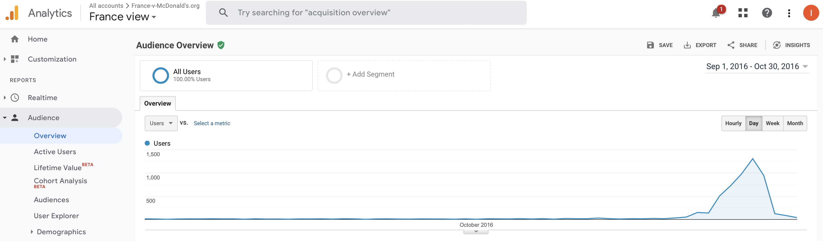 Google Analytics showing traffic collapse after McDonald's-initiated censorship